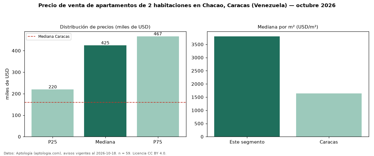 Precio de venta de apartamentos de 2 habitaciones en Chacao, Caracas (Venezuela) — octubre 2026