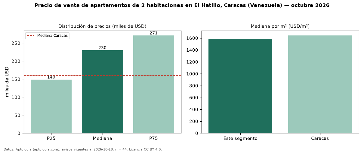 Precio de venta de apartamentos de 2 habitaciones en El Hatillo, Caracas (Venezuela) — octubre 2026