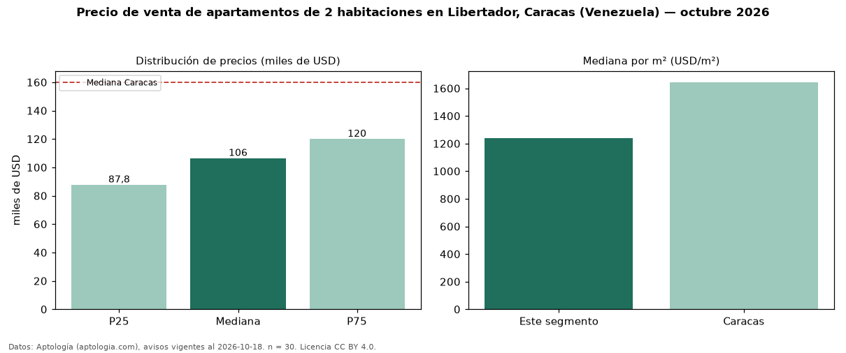 Precio de venta de apartamentos de 2 habitaciones en Libertador, Caracas (Venezuela) — octubre 2026