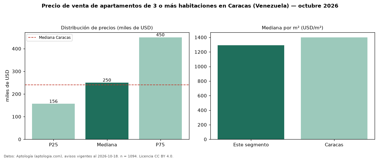 Precio de venta de apartamentos de 3 o más habitaciones en Caracas (Venezuela) — octubre 2026
