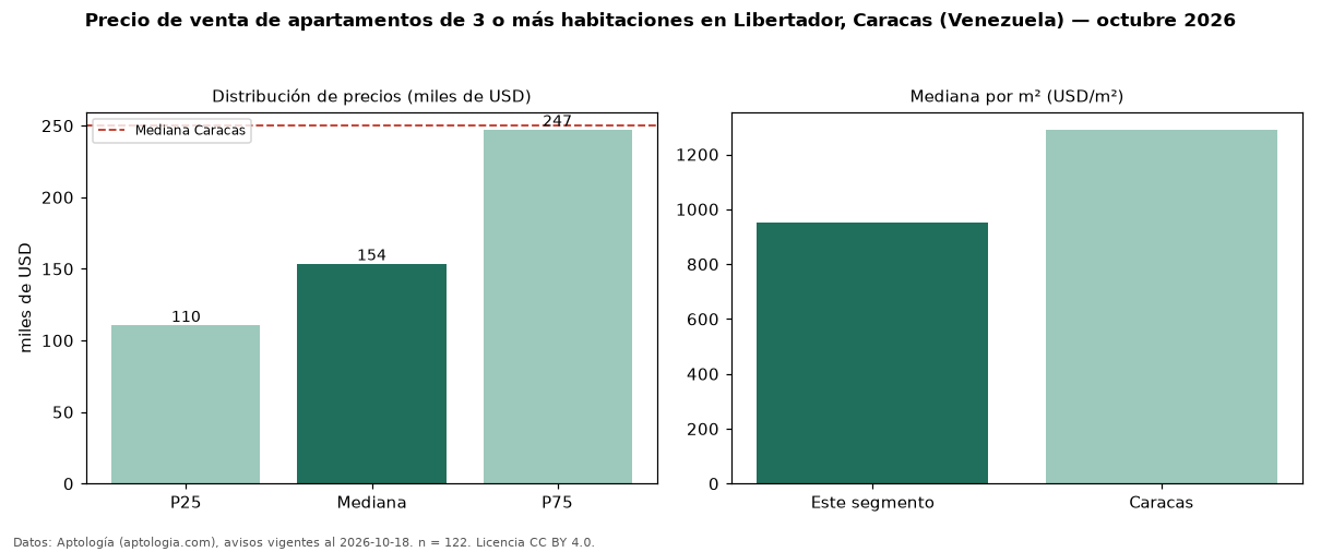 Precio de venta de apartamentos de 3 o más habitaciones en Libertador, Caracas (Venezuela) — octubre 2026