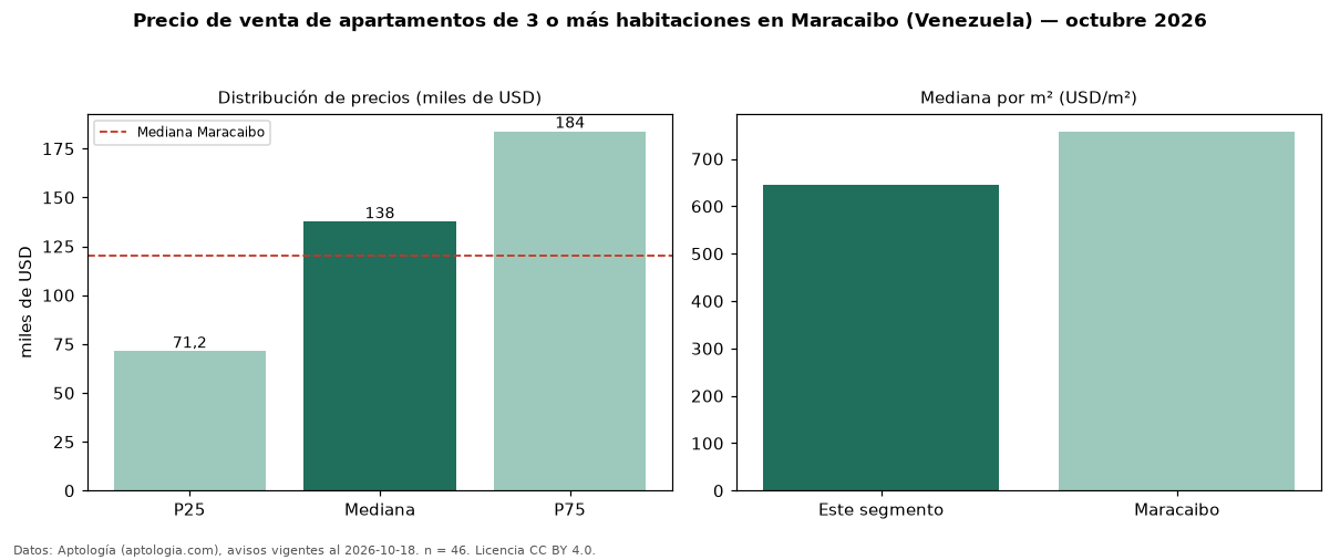 Precio de venta de apartamentos de 3 o más habitaciones en Maracaibo (Venezuela) — octubre 2026