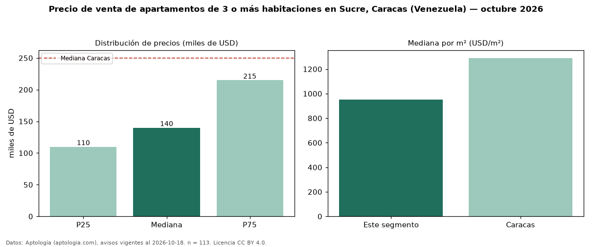 Precio de venta de apartamentos de 3 o más habitaciones en Sucre, Caracas (Venezuela) — octubre 2026