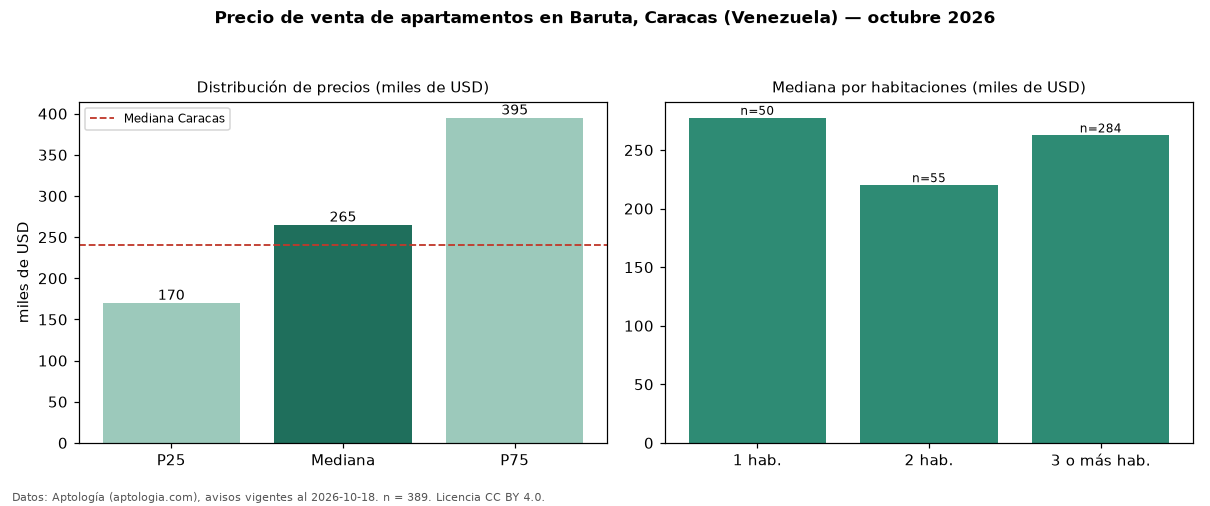Precio de venta de apartamentos en Baruta, Caracas (Venezuela) — octubre 2026