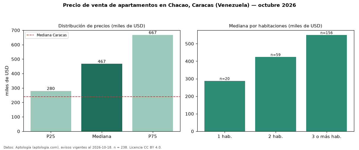 Precio de venta de apartamentos en Chacao, Caracas (Venezuela) — octubre 2026