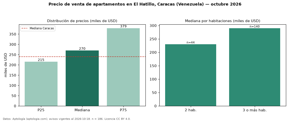 Precio de venta de apartamentos en El Hatillo, Caracas (Venezuela) — octubre 2026