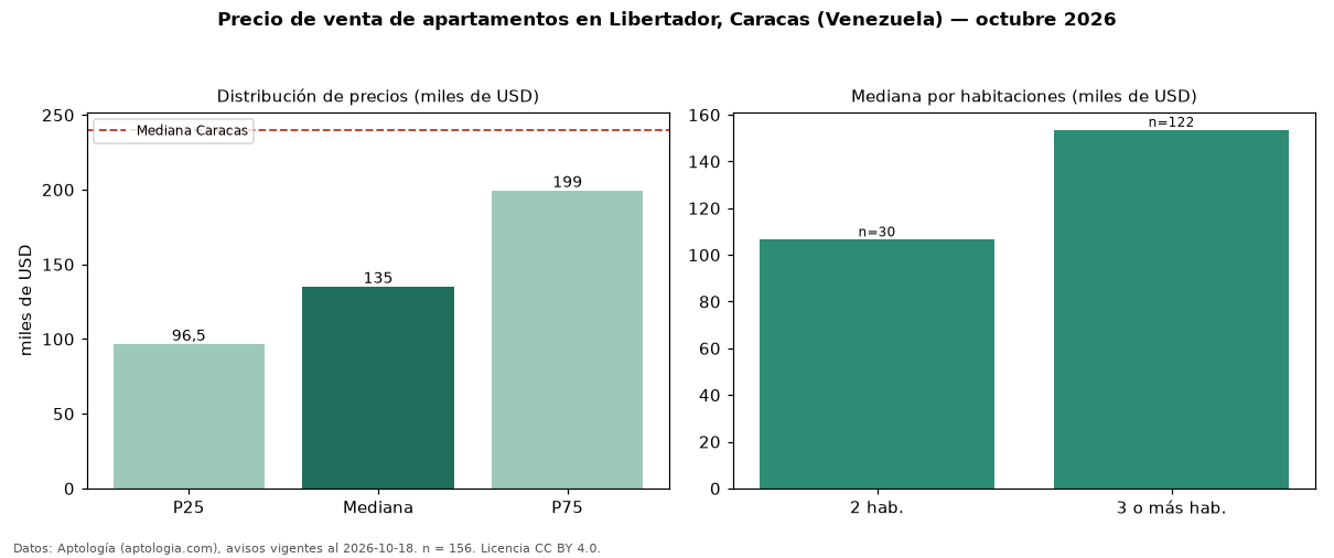 Precio de venta de apartamentos en Libertador, Caracas (Venezuela) — octubre 2026