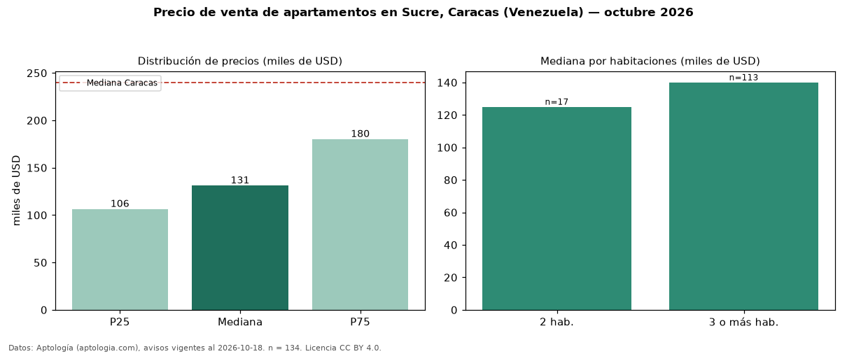 Precio de venta de apartamentos en Sucre, Caracas (Venezuela) — octubre 2026