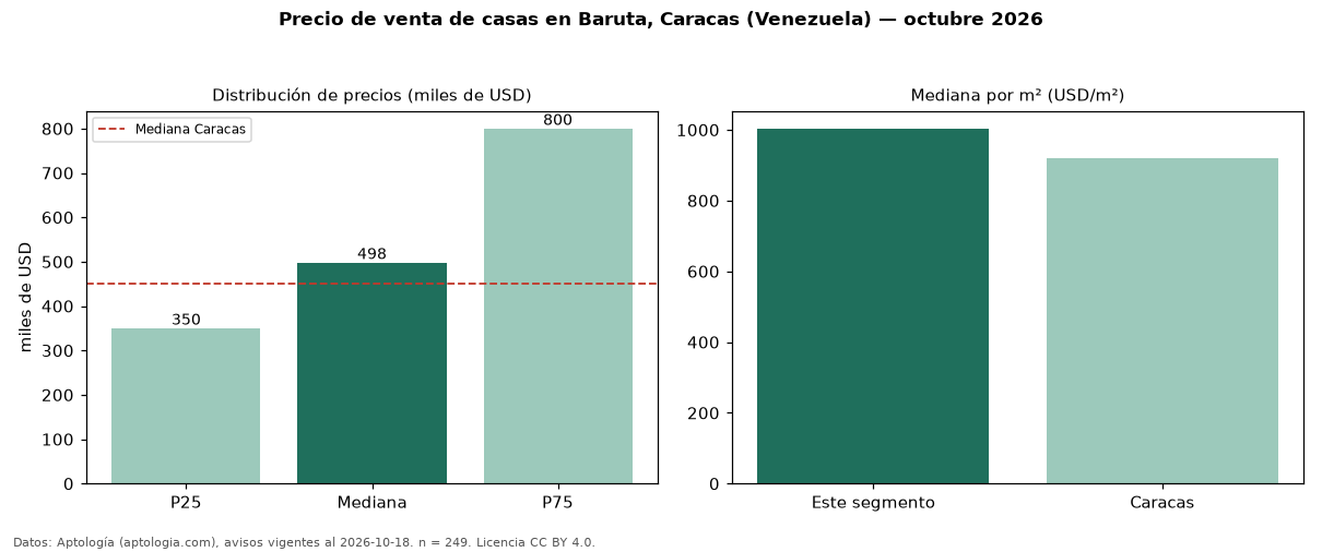 Precio de venta de casas en Baruta, Caracas (Venezuela) — octubre 2026
