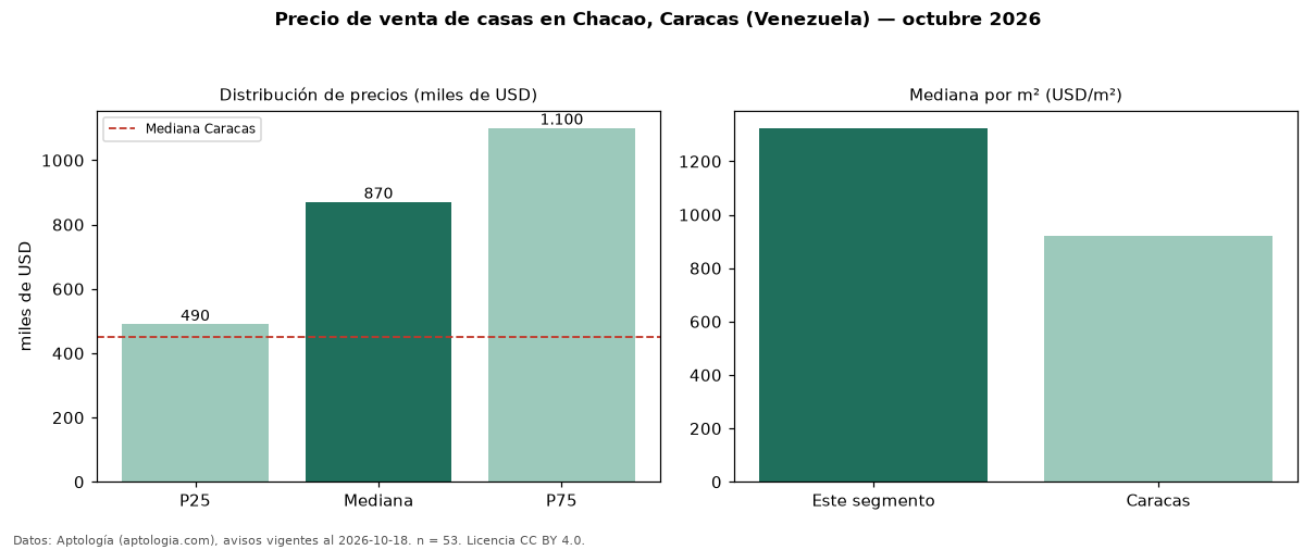 Precio de venta de casas en Chacao, Caracas (Venezuela) — octubre 2026