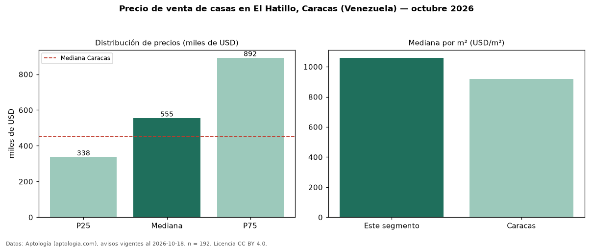 Precio de venta de casas en El Hatillo, Caracas (Venezuela) — octubre 2026