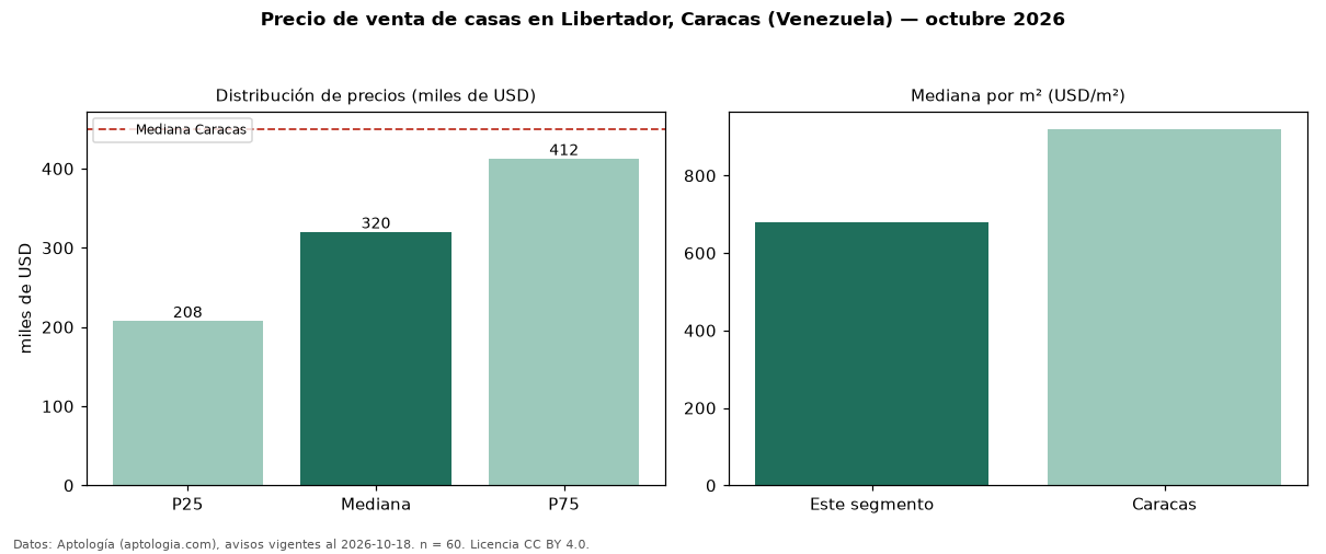 Precio de venta de casas en Libertador, Caracas (Venezuela) — octubre 2026