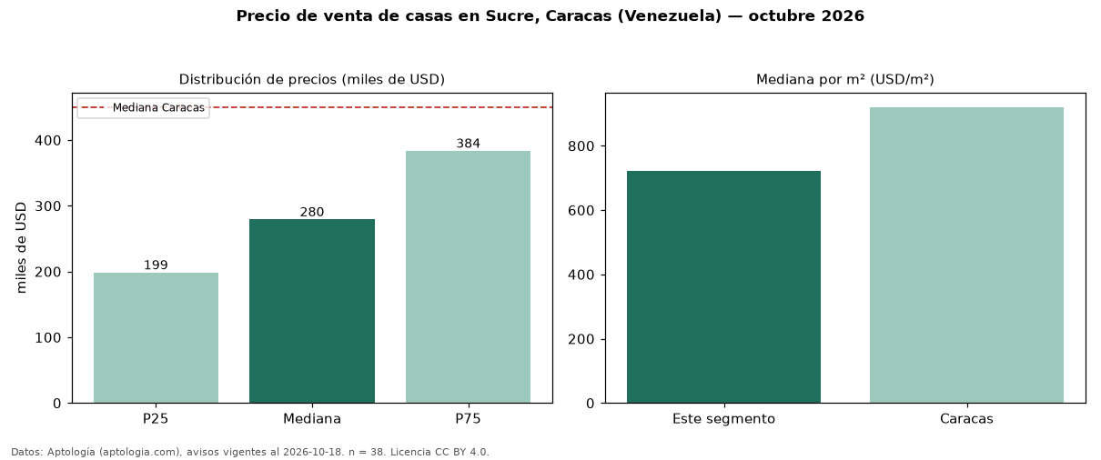 Precio de venta de casas en Sucre, Caracas (Venezuela) — octubre 2026