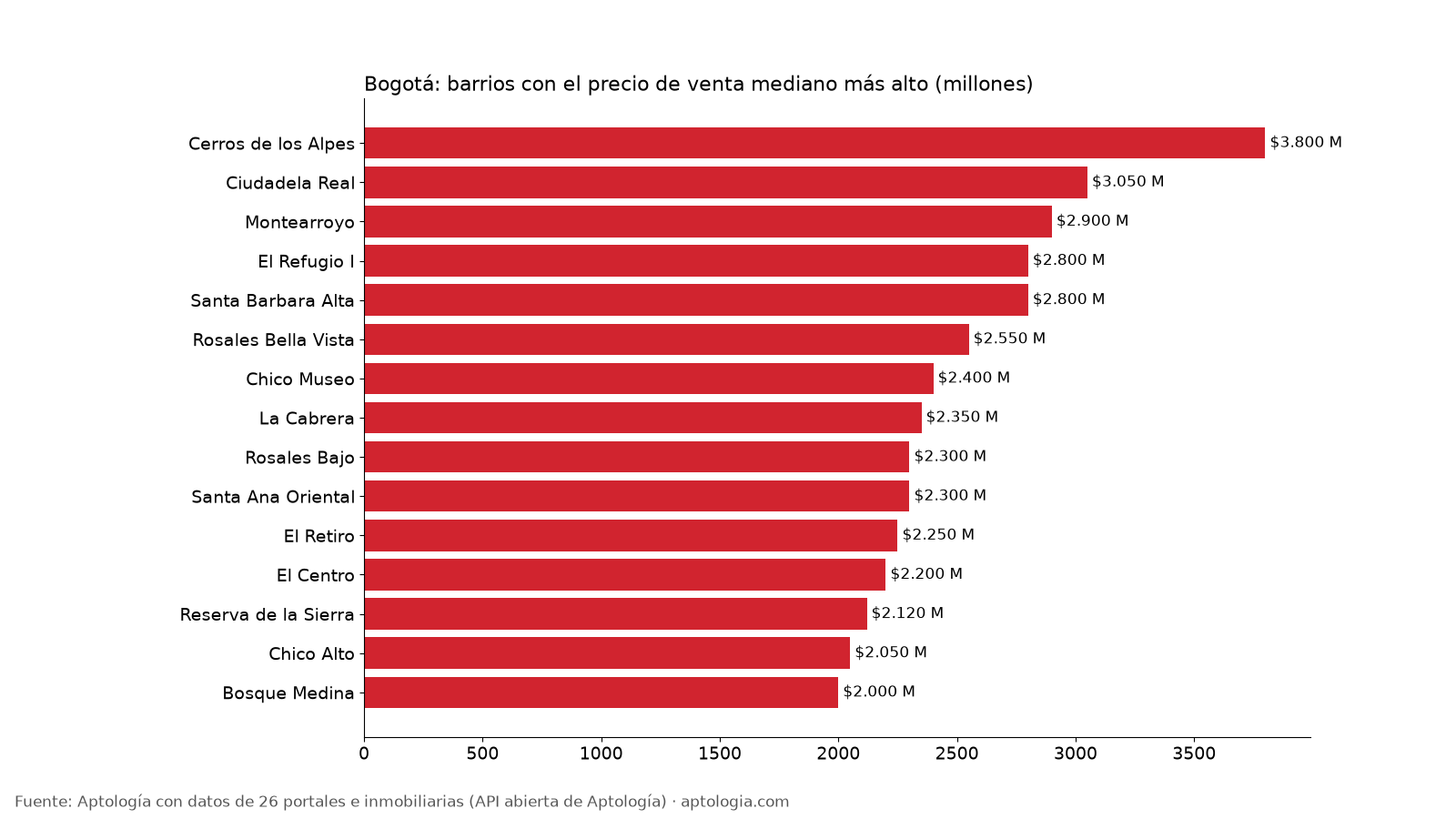 Barrios más caros