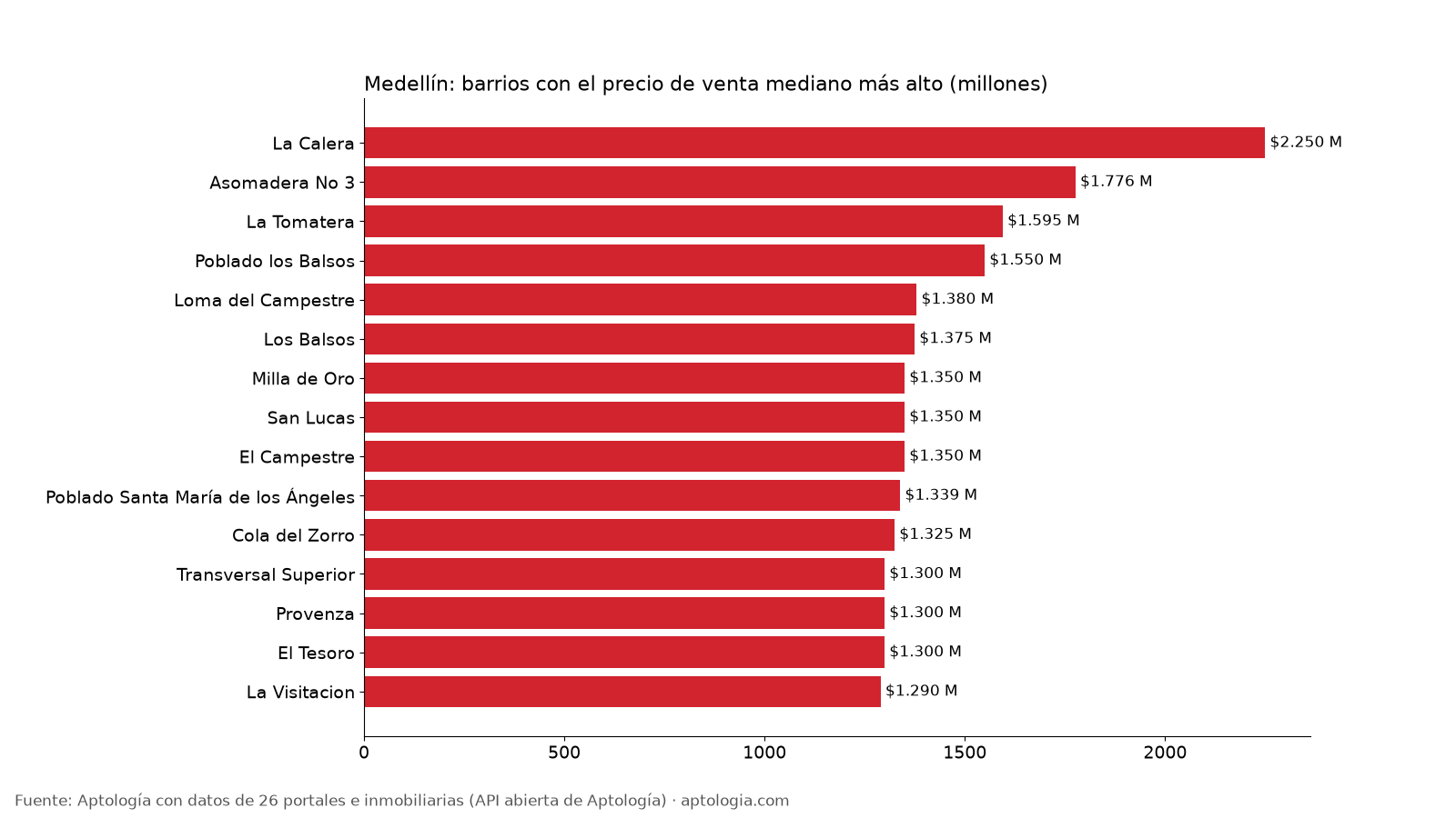 Barrios más caros