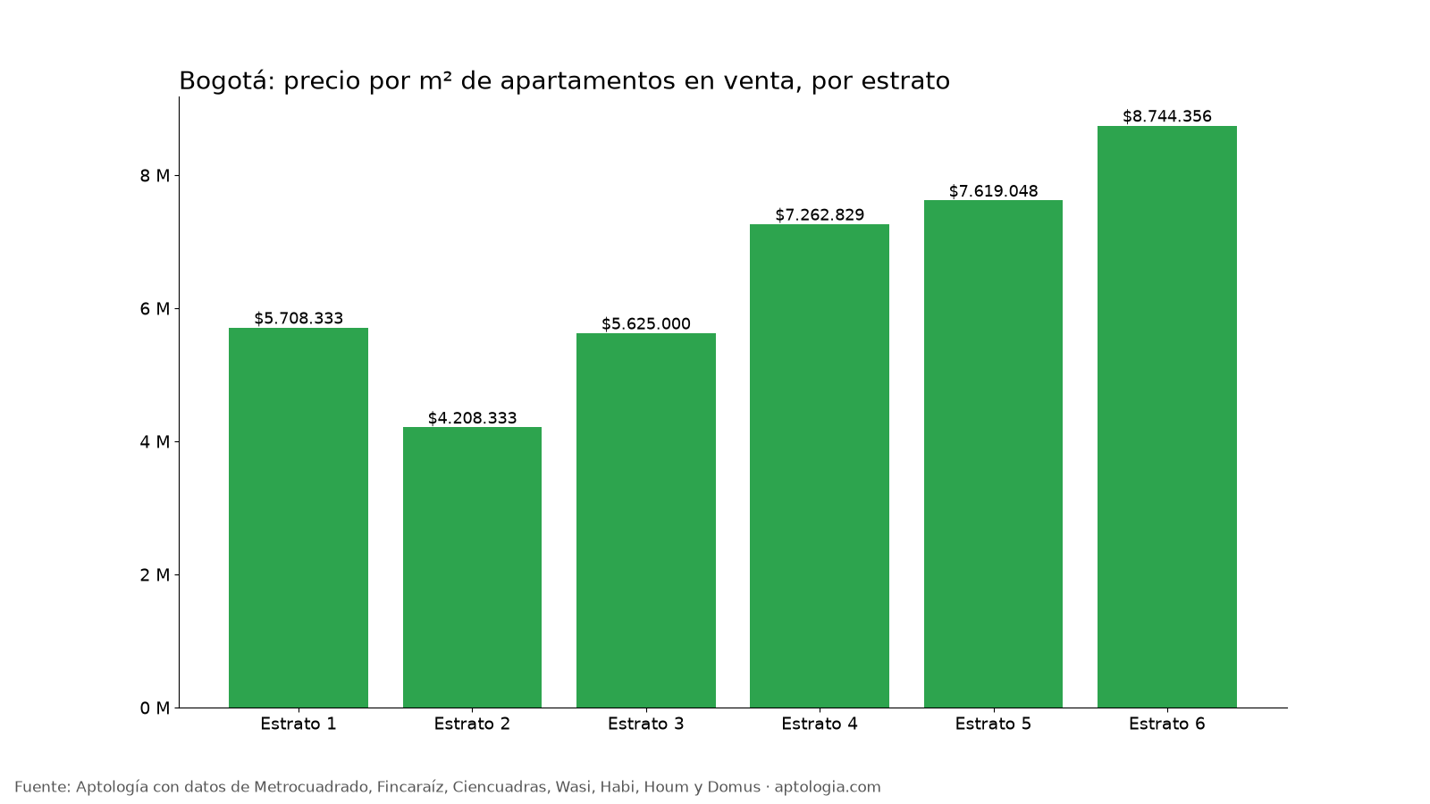 Precio por m² por estrato