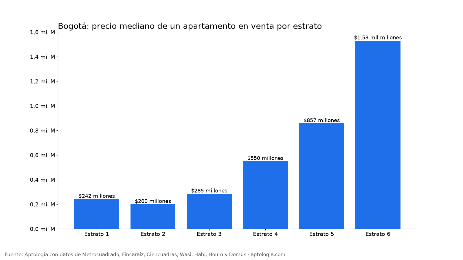 Precio por estrato
