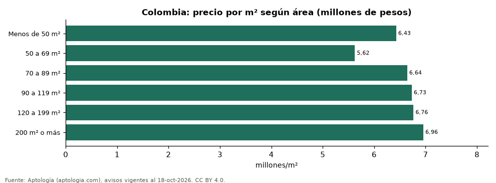 Precio por m² según el tamaño
