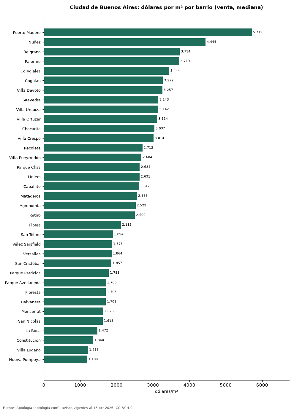Precio por m² por barrio en Ciudad de Buenos Aires