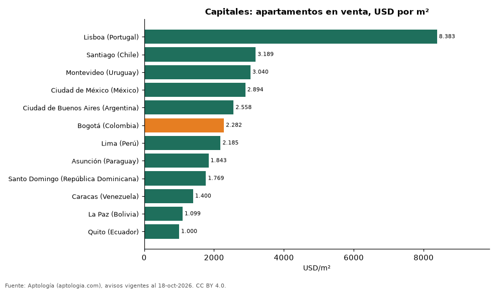 Capitales: USD por m² en venta