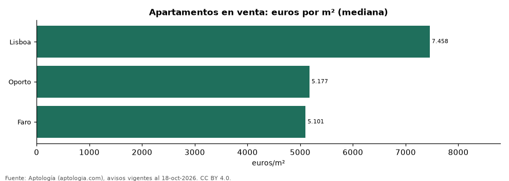 Precio por m² por ciudad