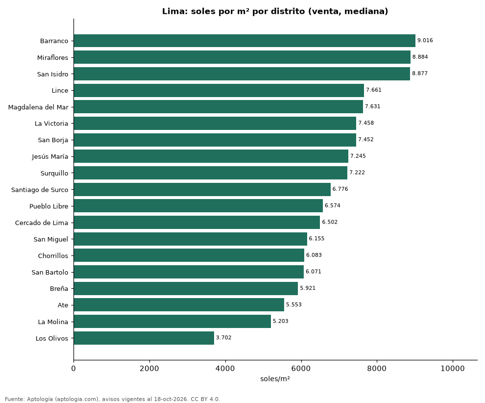 Precio por m² por distrito en Lima