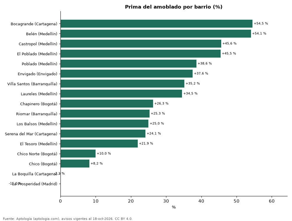 Prima del amoblado por barrio