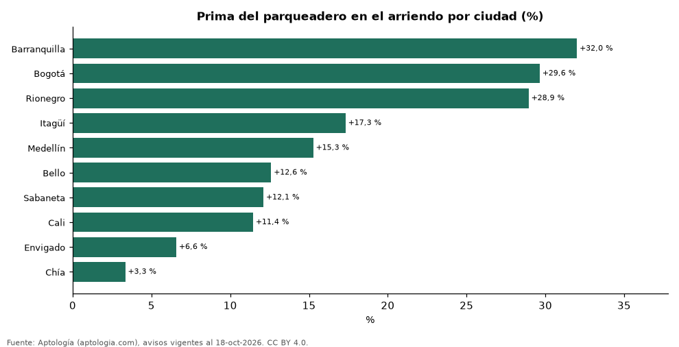 Prima del parqueadero por ciudad