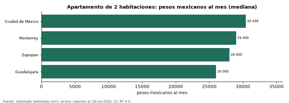 Arriendo de 2 habitaciones por ciudad