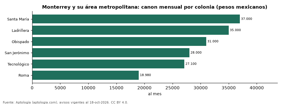 Arriendo por colonia en Monterrey y su área metropolitana