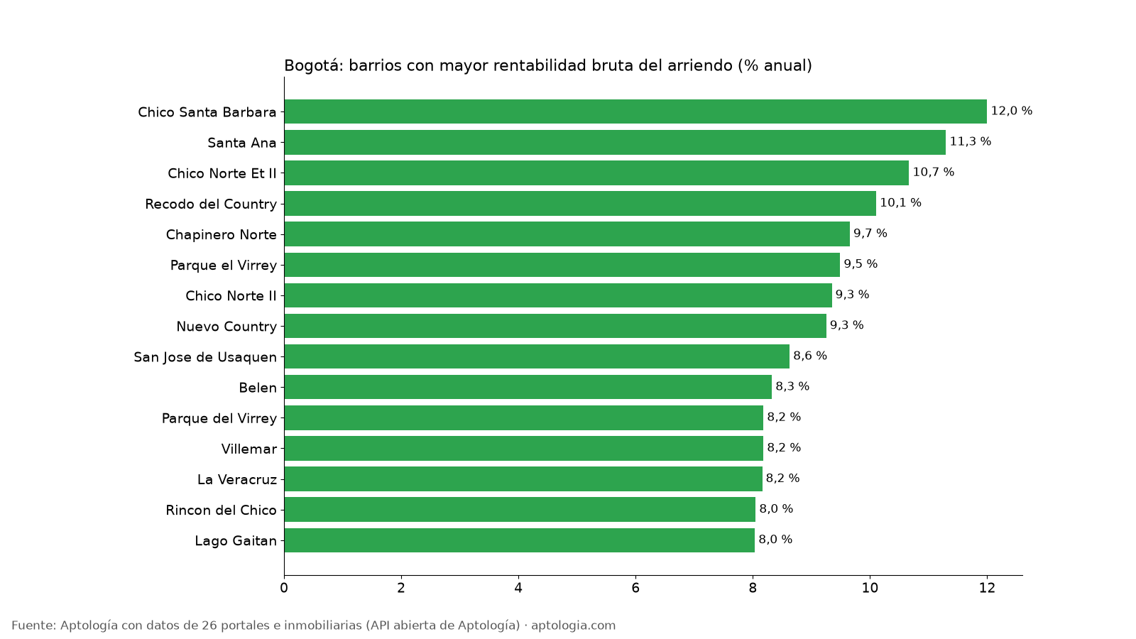 Mayor rentabilidad