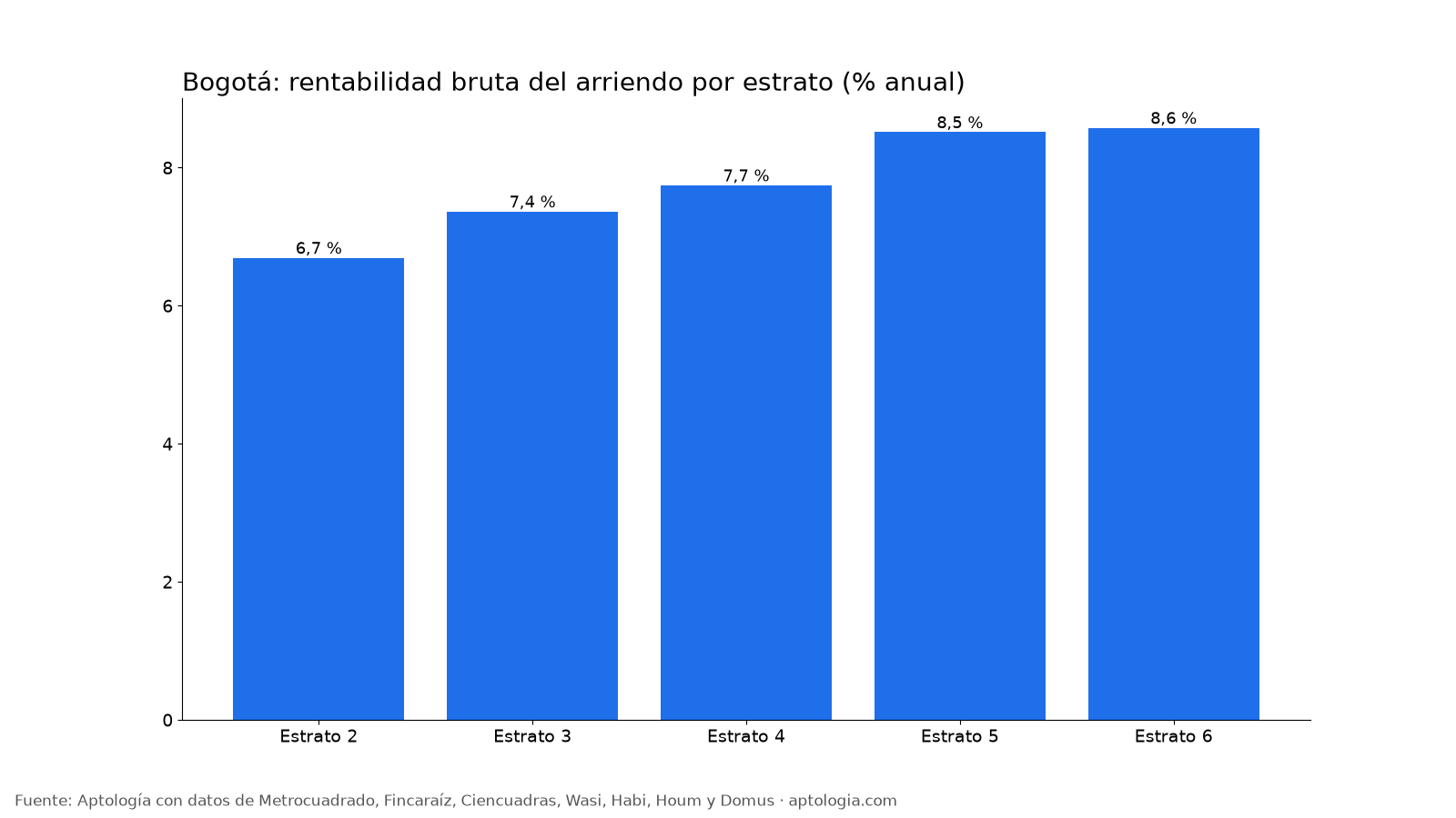 Rentabilidad por estrato