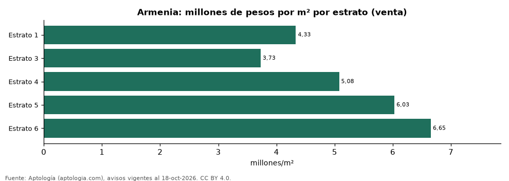 Precio por m² por estrato en Armenia