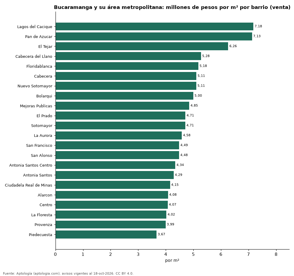 Precio por m² por barrio en Bucaramanga y su área metropolitana