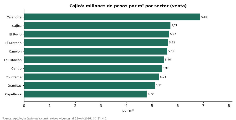 Precio por m² por sector en Cajicá
