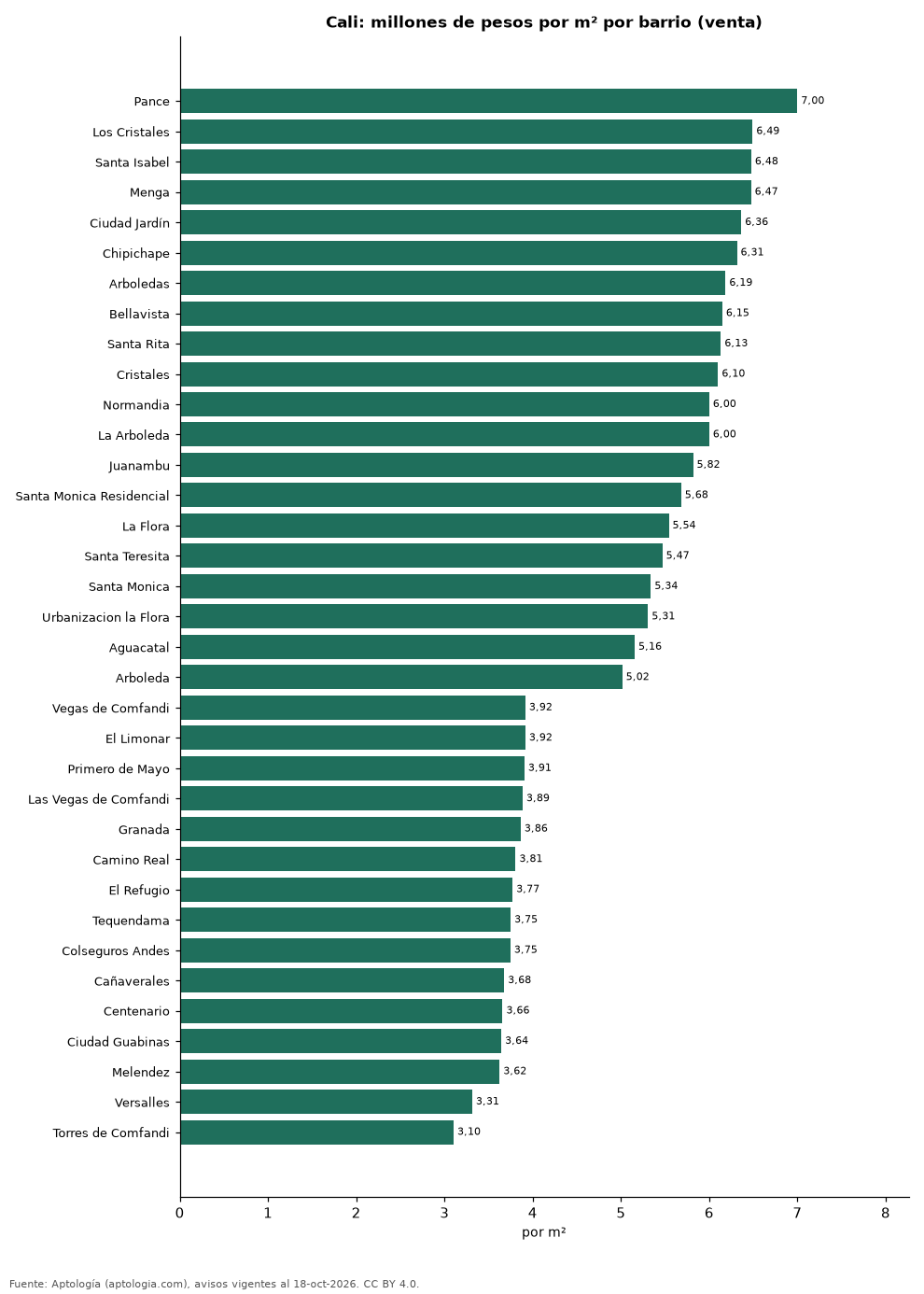 Precio por m² por barrio en Cali