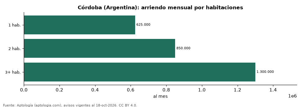 Precio por habitaciones