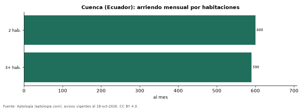 Precio por habitaciones