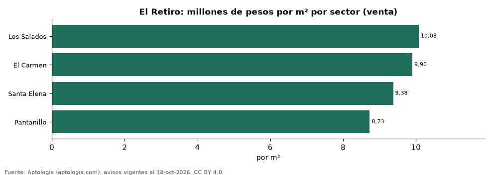 Precio por m² por sector en El Retiro