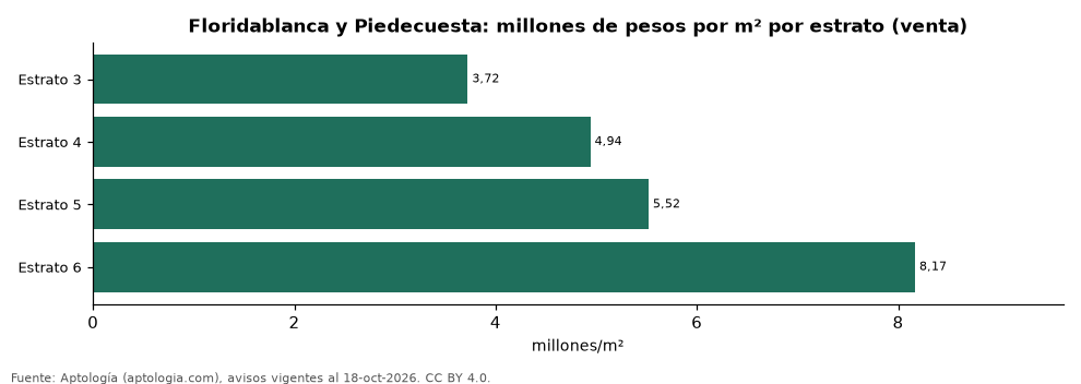 Precio por m² por estrato en Floridablanca y Piedecuesta