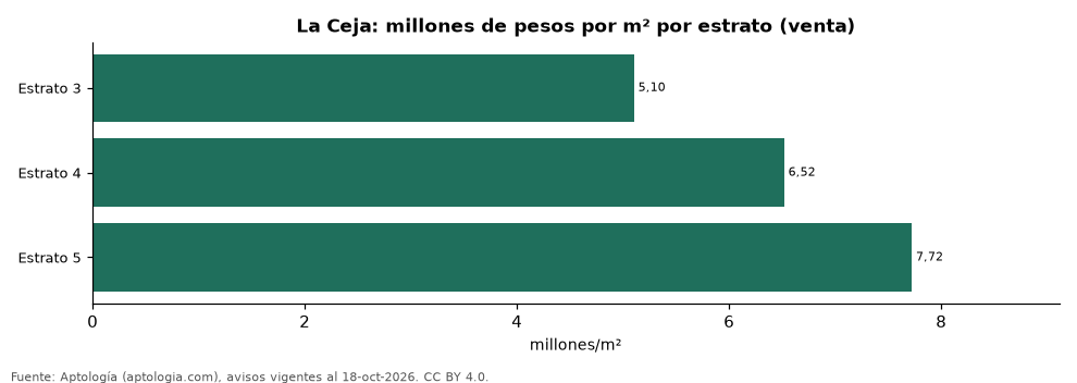 Precio por m² por estrato en La Ceja