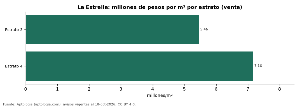 Precio por m² por estrato en La Estrella