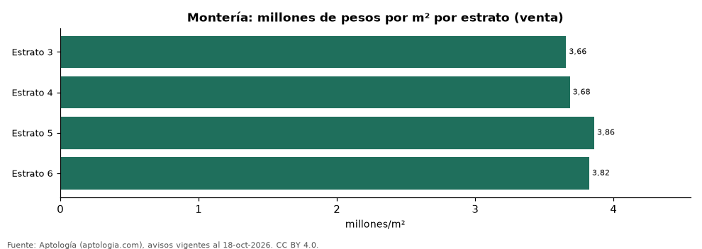 Precio por m² por estrato en Montería