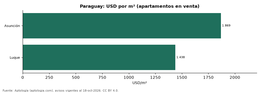 Precio por m² por ciudad en Paraguay