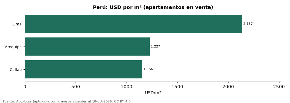 Precio por m² por ciudad en Perú