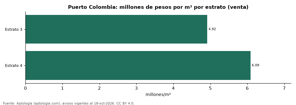 Precio por m² por estrato en Puerto Colombia