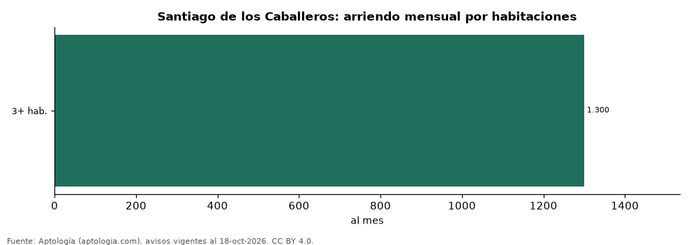 Precio por habitaciones