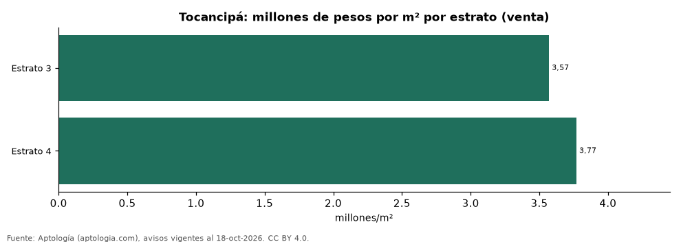Precio por m² por estrato en Tocancipá