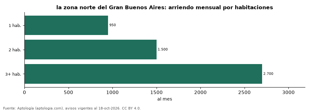 Precio por habitaciones